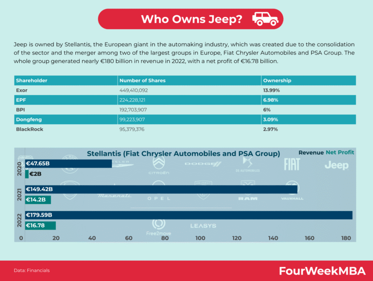 Jeep is Owned by Who